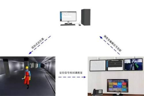 高县人员定位系统三号